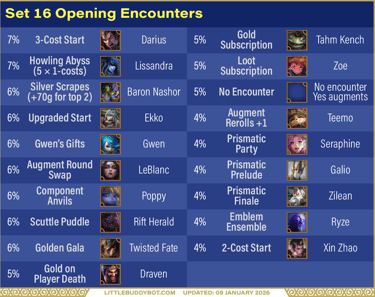 Teamfight Tactics TFT Set 16 Lore & Legends opening encounter odds gold prismatic