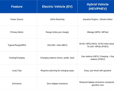 Range and Mileage Comparison Table