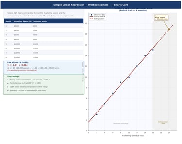 IB Business Management Solaris Café scatter diagram Worked Example
