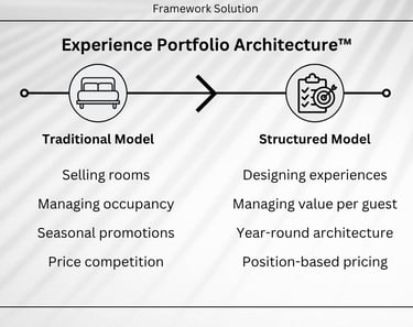 Diagram comparing a traditional hotel model with a structured experience portfolio architecture strategy.