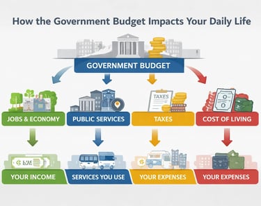 Flowchart showing how budget decisions flow down to individual citizen impacts