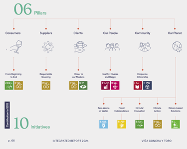 SDGs and Sustainability Strategy