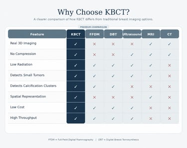 Comparison chart showing KBCT features compared with traditional breast imaging options