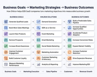A B2B SaaS marketing strategy chart showing business goals, Shilron solutions, and measurable outcomes.