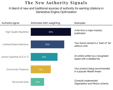 A bar graph showing the ranked importance of new AI search authority signals