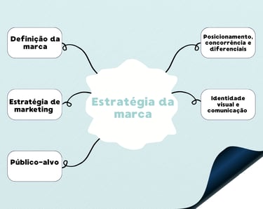 Imagem exemplificativa da estrutura de um manual de estratégia e posicionamento de marca