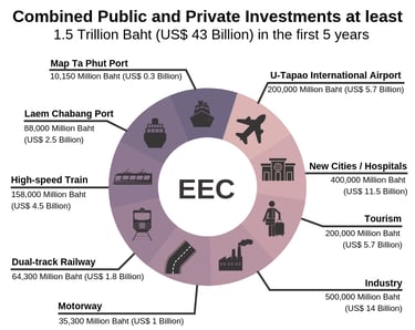 Public and private investments