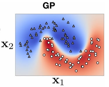 A 2D GP-classification