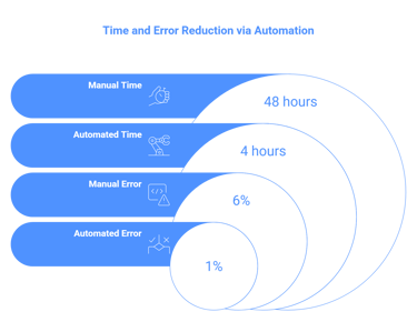 Time and error reduction via automation