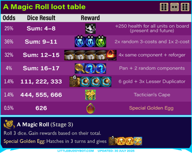 Teamfight Tactics TFT Set 15 K.O. Coliseum Magic Roll dice augment cashout loot drop table egg