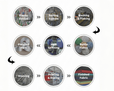 King Fly GRS RPET Process: Plastic Bottles to Eco Fabric Flowchart.