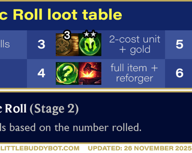 Teamfight Tactics TFT Set 16 Lore & Legends Slightly Magic Roll dice augment cashout loot drop table
