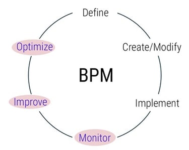 piMetrics360 automation of BPM Lifecycle