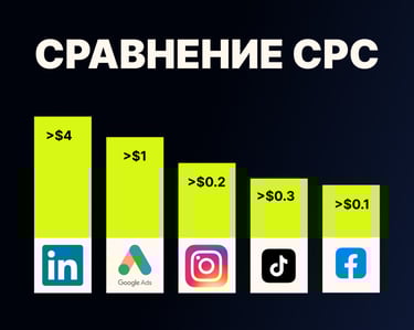 Сравнение цены клика в Instagram с другими платформами