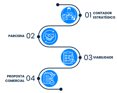 diagrama de parceria solução bpo financeiro