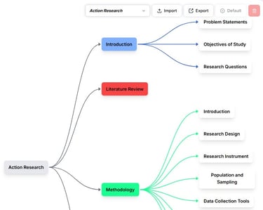 Action research mind map showing introduction, literature review, and methodology workflow.