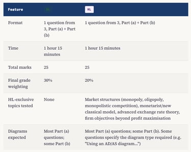 IB Economics Paper 1 SL HL Differences