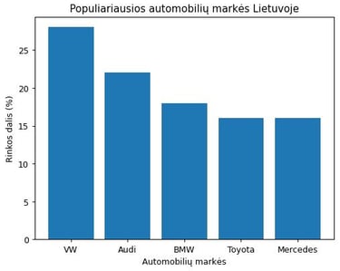 Populiariausios automobilių markės Lietuvoje – naudotų automobilių rinkos analizė