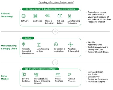 3 key pillars of business_ola electric business analysis