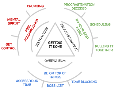 Getting It Done Triangle Model | Be The Boss Of Your Brain