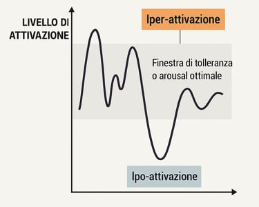 tolleranza affettiva regolazione emotiva finestra psicologia emozioni genitori attaccamento