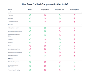 a table with a chart of the different types of the product compare to Predis AI