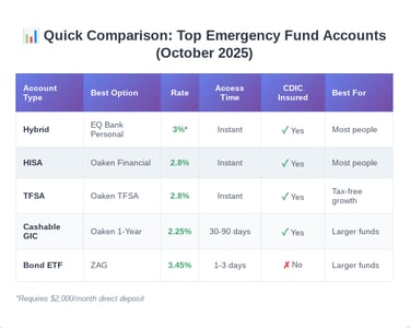 Top Emergency Fund Accounts in Canada (October 2025)