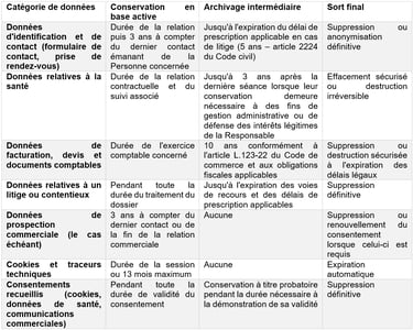 Tableau 2 : Tableau des durées de conservation - Marie-Cécile Pacchiani.