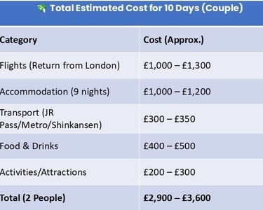 Total Estimated Cost Per couple