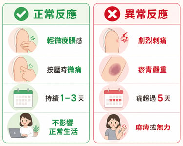 ✅ 正常情況：  輕微痠脹感 按壓時微痛 持續 1–3 天 不影響正常生活 ❌ 不正常情況：  劇烈刺痛 瘀青嚴重 痛超過5天 麻痺或無力, 左邊 ✅ 正常反應 右邊 ❌ 異常反應