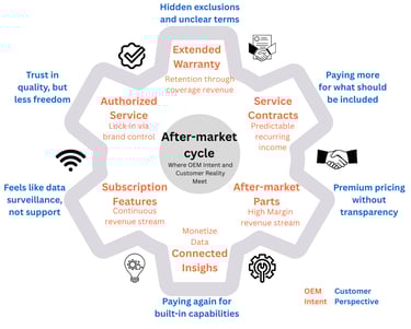 OEM Intent vs. Customer Reality in After-Sales Service