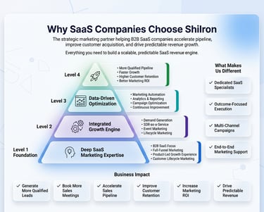 Infographic showing Shilron's four-level SaaS marketing growth framework for B2B pipeline acceleration.