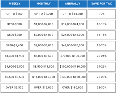 How much should I save for tax - Bare Bones Accounting - small business accountant