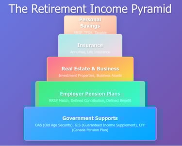 A pyramid of all retirement income sources in Canada