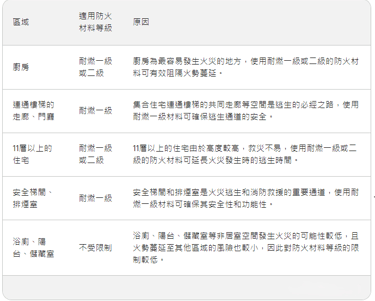 建築各區域適用的防火材料等級摘要