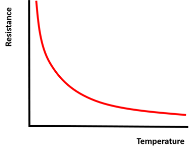 Resistance characteristics of a negative coefficient thermistor