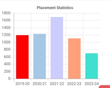 Dayanandasagar College of engineering placement