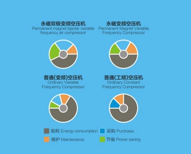 wemano more efficient  air compressor 