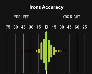 golf irons accuracy data