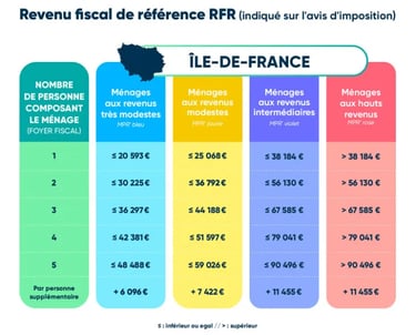 revenu fiscal de référence en île-de-france