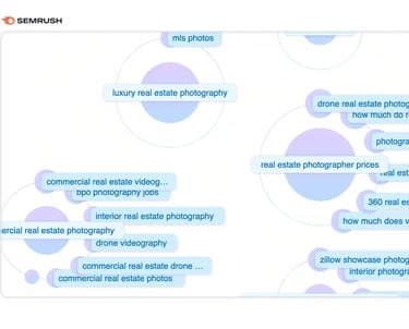 Semrush keyword mind map for real estate photography topics