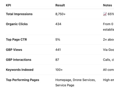 SEO dashboard showing 8.7K impressions, 434 clicks, 100+ keywords indexed