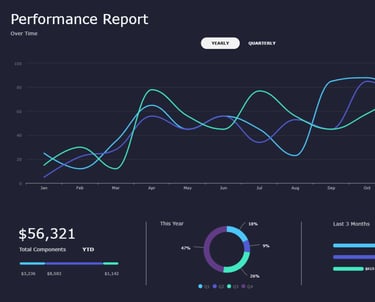 Performance report dashboard featuring a line graph over time, donut chart, and bar chart for data visualization.