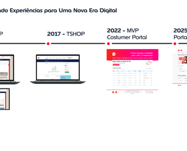 Linha do tempo, iniciando em 2008 com o portal TEP, em 2017 com TSHOP, 2022 MVP do Portal Ticket