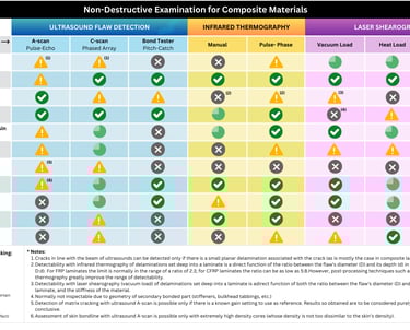 Table showing what NDT types work best with carbon fibre