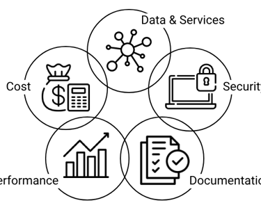 Infrastructure audits consist of assessing data, security, documentation, performance and cost.