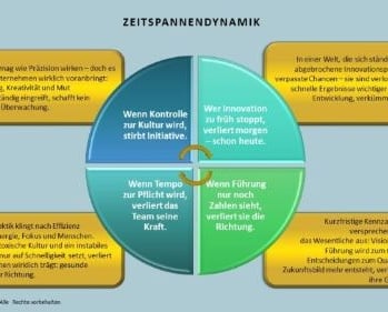 Grafik die Zeitspannendynamik darstellt, Kosten falscher Zeitlogik