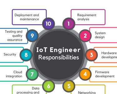 a circular diagram of a iot engineer's job description