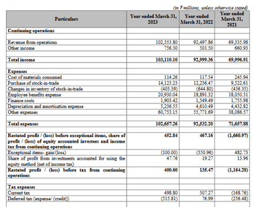 profit and loss summary of TVS Supply chain solutions stock analysis_ the moat investor