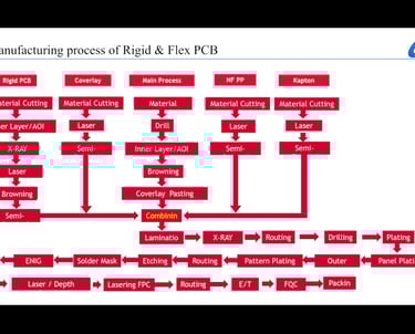 manufacturing process